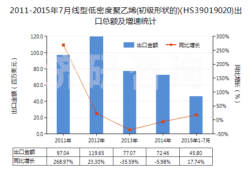 2011-2015年7月線型低密度聚乙烯(初級(jí)形狀的)(HS39019020)出口總額及增速統(tǒng)計(jì)